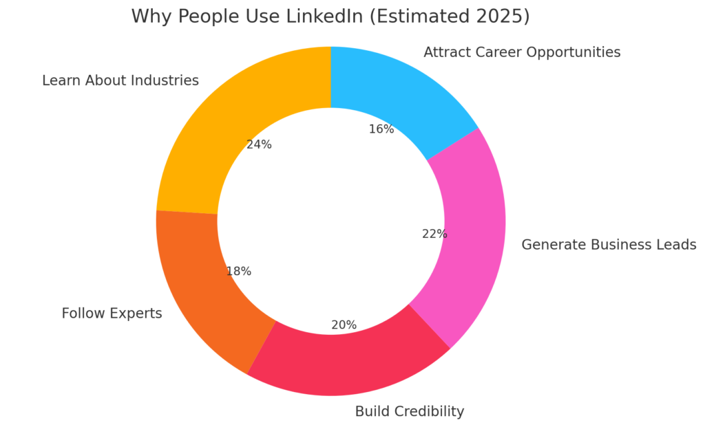 Donut chart illustrating how people use LinkedIn in 2025: Learn about industries 24%, Generate business leads 22%, Build credibility 20%, Follow experts 18%, and Attract career opportunities 16%.